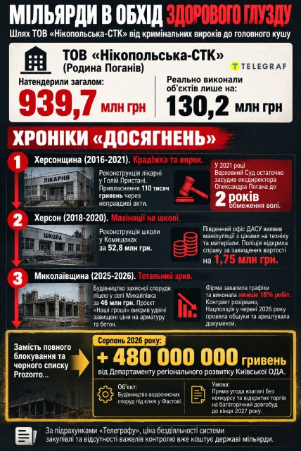 Миллиарды в обход здравого смысла. Инфографика "Телеграфа"