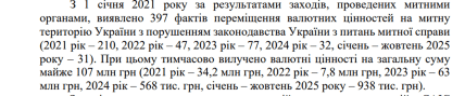 Кількість фактів порушення законодавства під час переміщення валюти