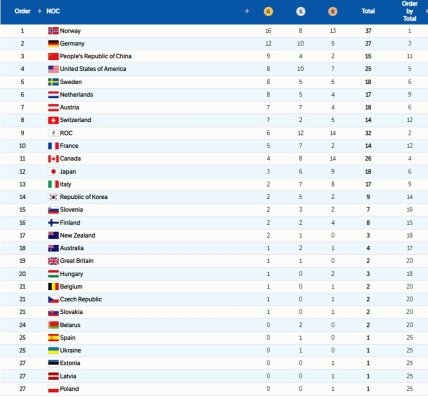 Підсумковий медальний залік Олімпійських ігор у Пекіні