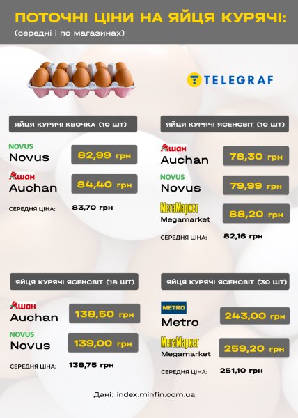 Скільки коштують яйця в різних мережах супермаркетів