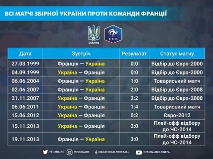 Все матчи сборной Украины против Франции