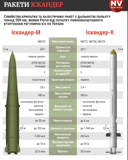 Ракета Искандер - характеристики, инфографика НВ