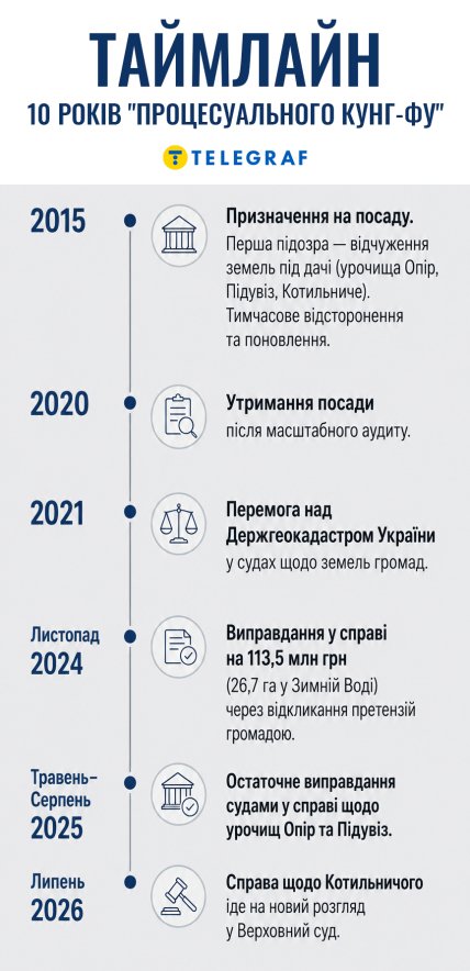 Десять лет "процессуального кунг-фу". Инфографика "Телеграфа"