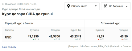 Курс долара 3 березня