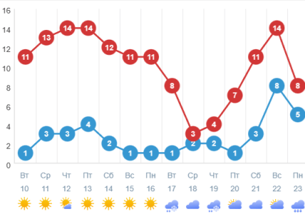 Погода в Харкові