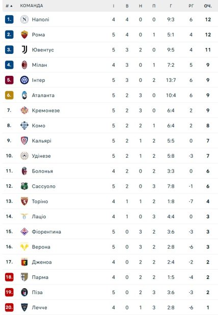 Турнірна таблиця Серії А