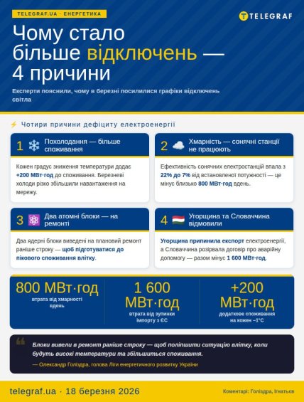 Причины усиления графиков отключения света в Украине