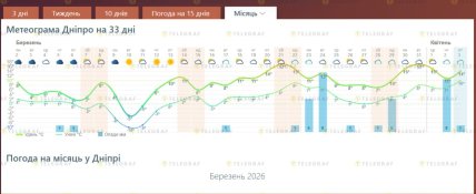 Какая будет погода в Днепре до конца марта 2026