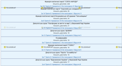 Пофракційне голосування за законопроєкт про підвищення штрафів за перевищення швидкості