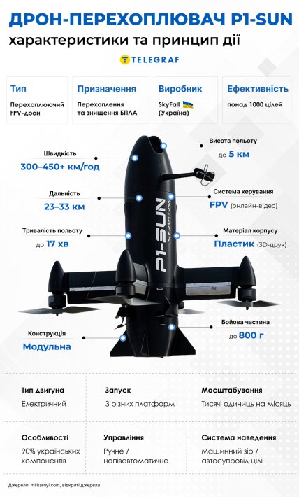 P1-SUN - характеристики