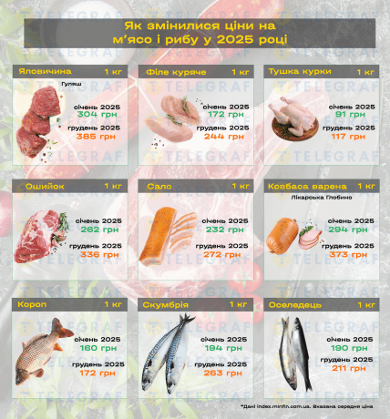 Сколько стоят рыба и мясо в Украине