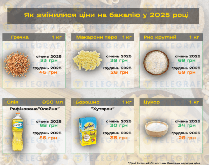 Ціни на бакалію в Україні.