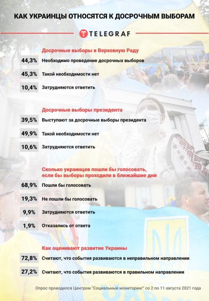Инфографика по социальному опросу про перевыборы президента и Верховной Рады