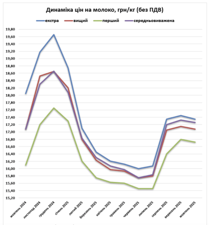 Цены на молоко