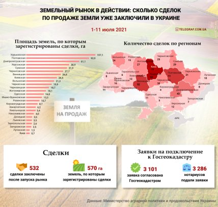 Рынок земли в Украине