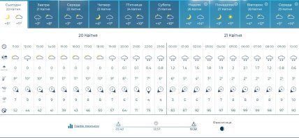 Погода в Дніпрі