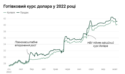 Курс валют в Украине