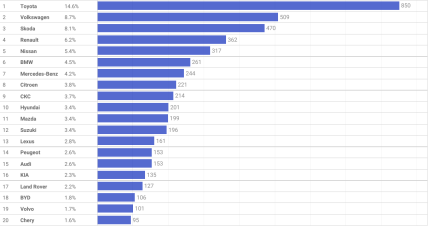 Топ-10 автобрендов ноября 2023 года