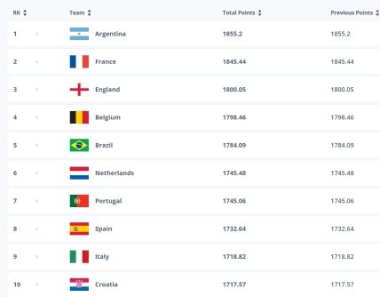 Топ-10 сборных в рейтинге ФИФА