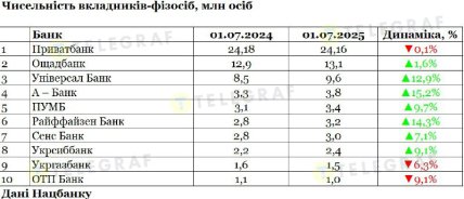Чисельність вкладників-фізосіб. Дані Нацбанку