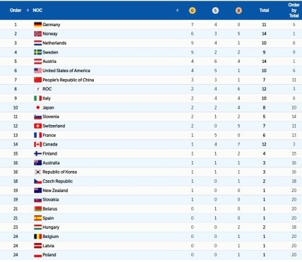 Медальный зачет Олимпиады в Пекине