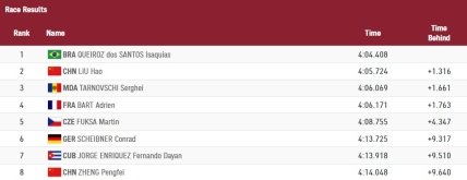 Результаты каноистов-одиночек на дистанции 1 км