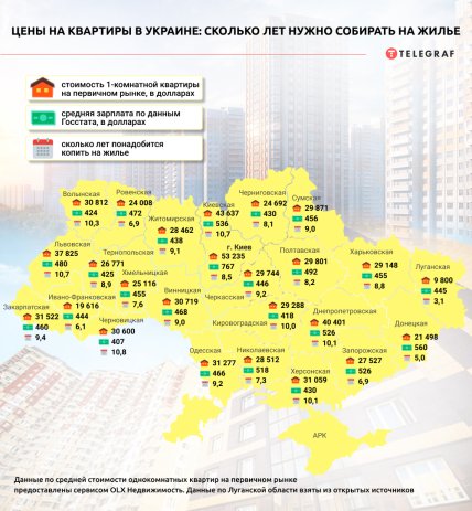 Цены на квартиры в Украине