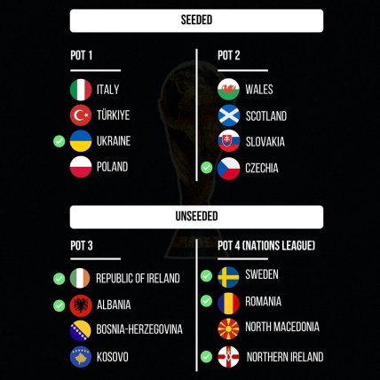 Состав корзин перед жеребьевкой плей-офф отбора ЧМ-2026