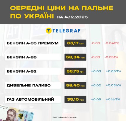 ціни на пальне