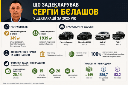 Що задекларував Бєлашов