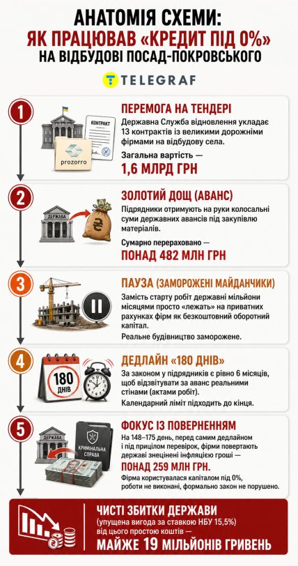 Как работал "бесплатный кредит". Инфографика "Телеграфа"