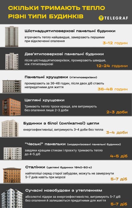 Які будинки краще утримують тепло