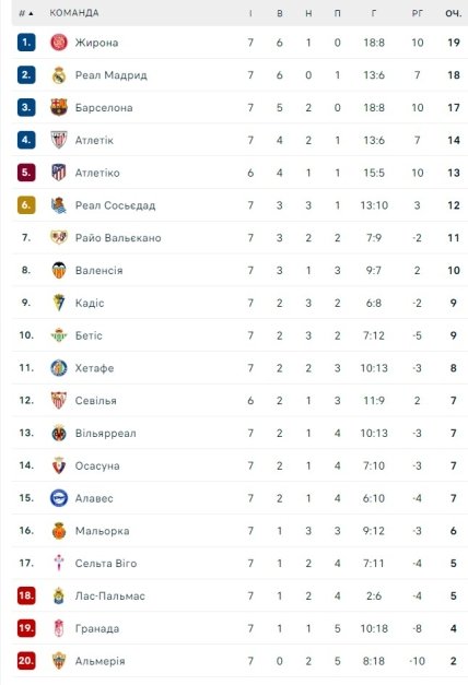 Турнирное положение команд Ла Лиги по итогам 7 тура
