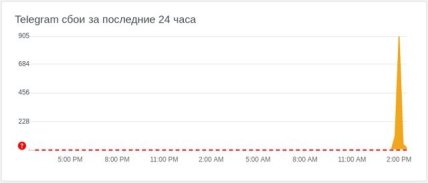 сбой в Телеграм 21 сентября