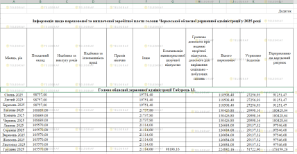 Зарплата Игоря Табурца по месяцам в 2025 году