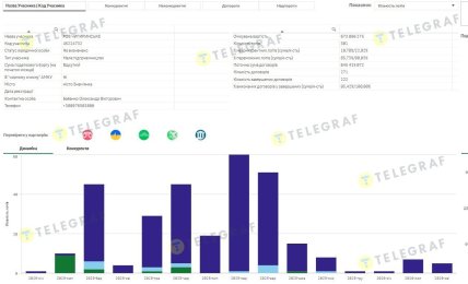 ТОВ "Чигиринське" за три роки підписало 271 угоду на 681 млн грн