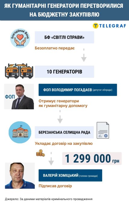Как в Николаевской области бесплатные генераторы для общества покупали. Инфографика "Телеграфа"