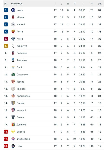 Турнірне становище команд у Серії А