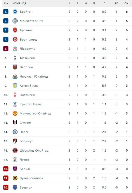 Турнирная таблица АПЛ по итогам 2 тура