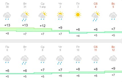 Погода в Харкові