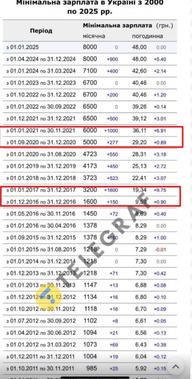 мінімальна зарплата