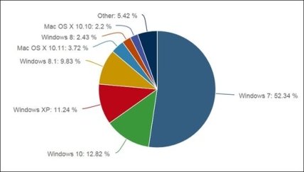 Windows 10 уверенно увеличивает рыночную долю