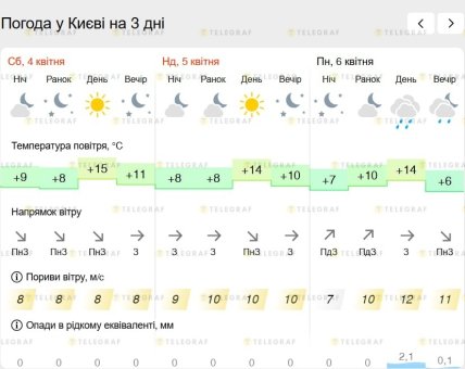 Погода у Києві до 6 квітня 2026
