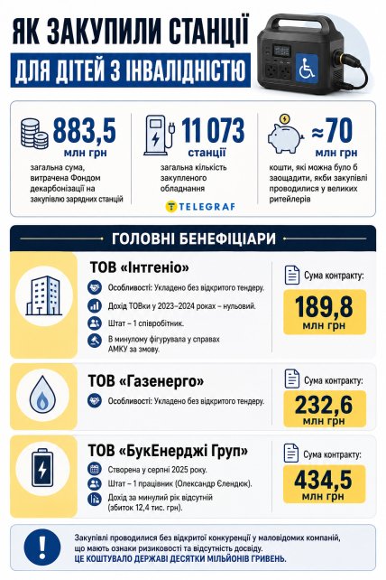 Как закупили станции для детей с инвалидностью Инфографика "Телеграфа"