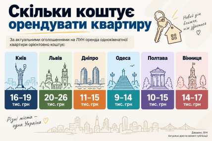 Сколько стоит арендовать квартиру? Инфографика: ИИ "Телеграф"