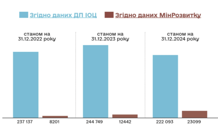 Порівнняня даних ДП ІОЦ та Мінрозвитку