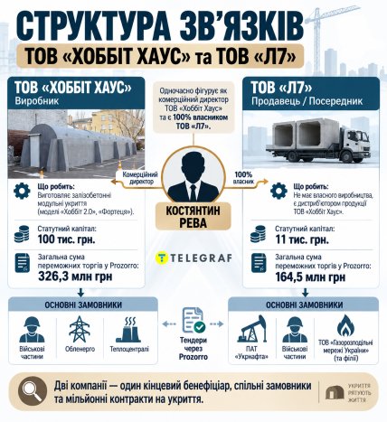 Структура связей ООО "Хоббит Хаус" и Л7