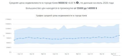 Ціни на квартири у Києві