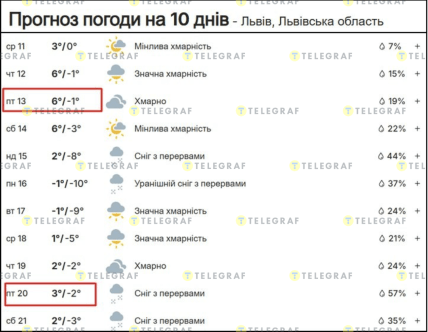 Погода у Львові 11-21 лютого