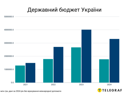 Найнаочніше "дірку" в бюджеті показує різниця між 2023 і 2024 роками